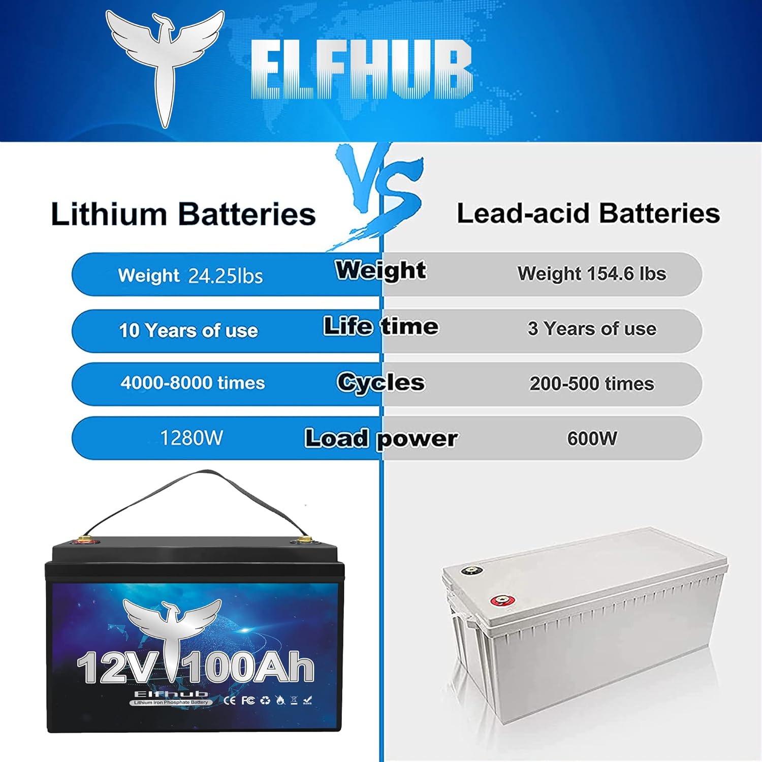 Elfhub 12V 100Ah LiFePO4 Lithium Battery , Group 31 Deep Cycle Lithium Upgraded 100A BMS, 10-Year Lifespan with Up to 15000 Cycles, Max. 1280Wh Energy,Perfect for RV, Solar, Trolling Motor