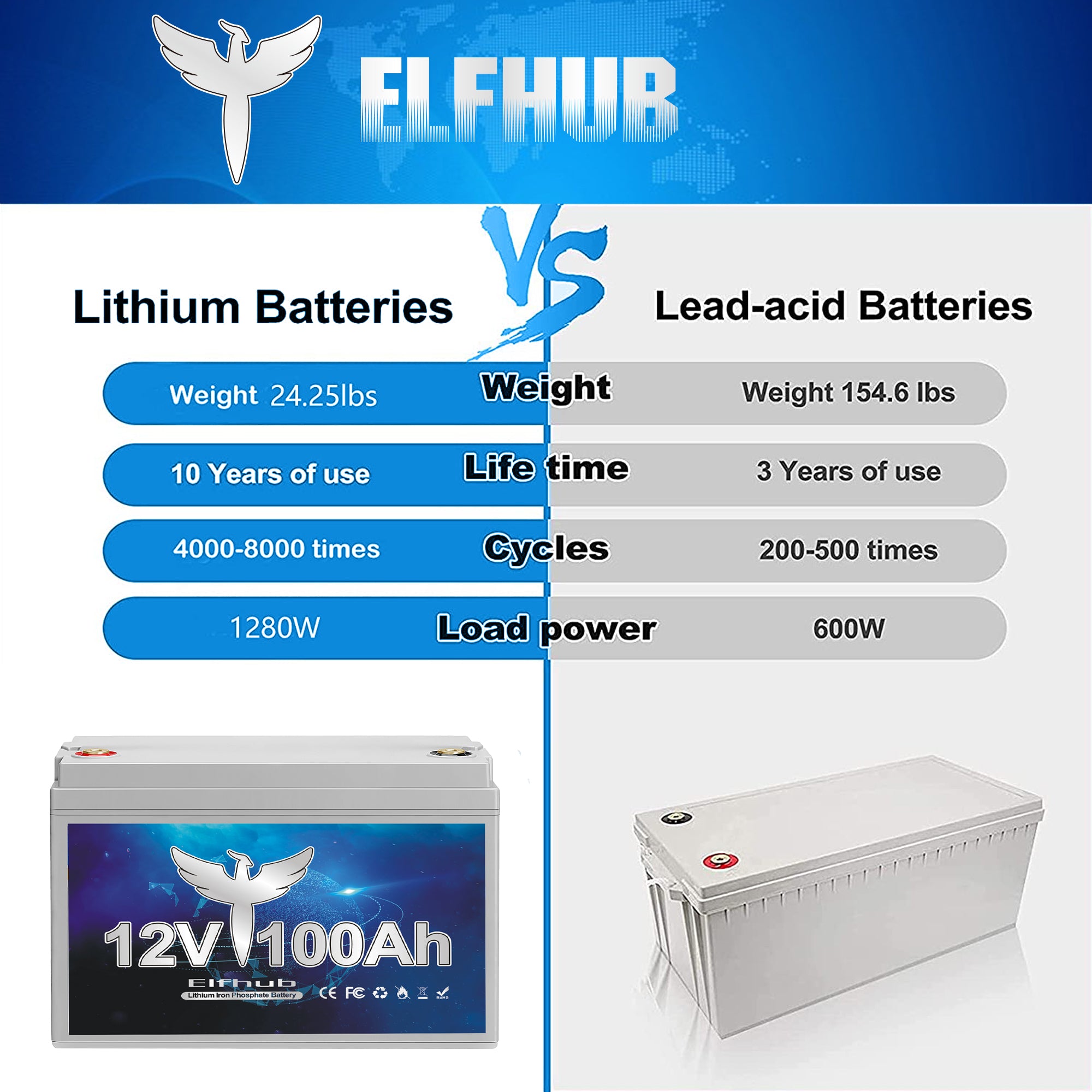 Elfhub  12V 100Ah LiFePO4 Battery, 100Ah Lithium Battery with 100A BMS, over 5000+ Rechargeable Cycles, Support 4S/8P. Perfect for RV/Camper, Solar, Off-Grid, Boat, Marine, Trolling Motor, Road-Trip