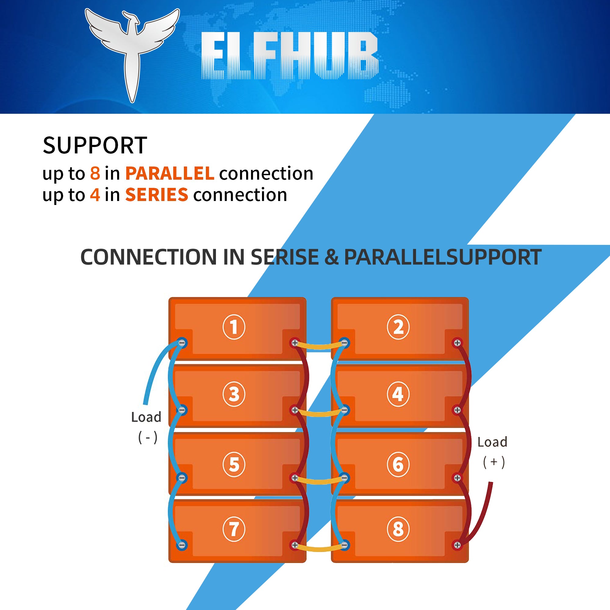 Elfhub  12V 100Ah LiFePO4 Battery, 100Ah Lithium Battery with 100A BMS, over 5000+ Rechargeable Cycles, Support 4S/8P. Perfect for RV/Camper, Solar, Off-Grid, Boat, Marine, Trolling Motor, Road-Trip